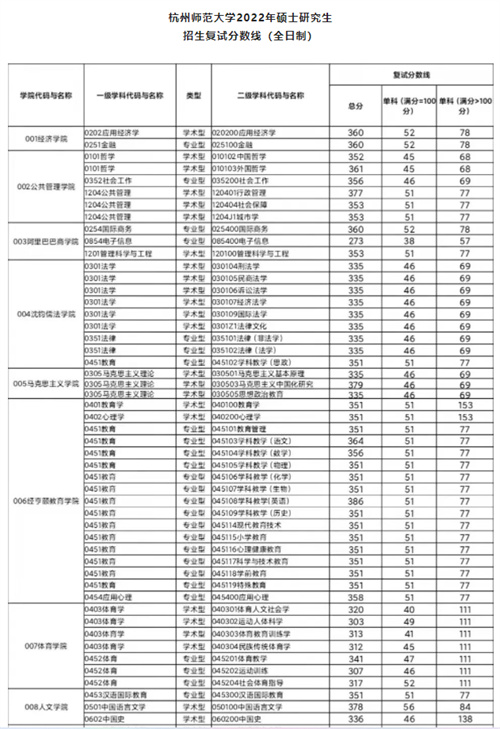 杭州師範大學2022年碩士研究生招生複試分數線公佈