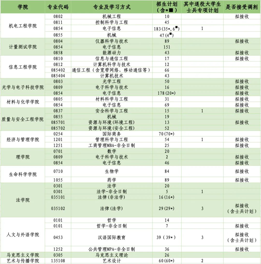 中国计量大学2023年硕士研究生招生计划