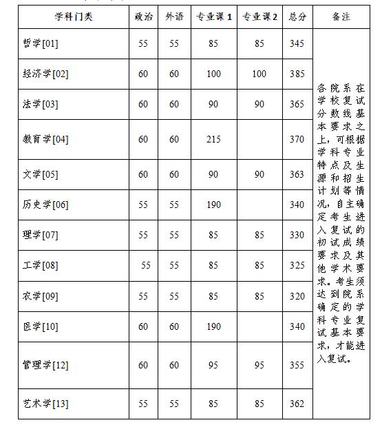 浙江大学2023年硕士研究生复试分数线