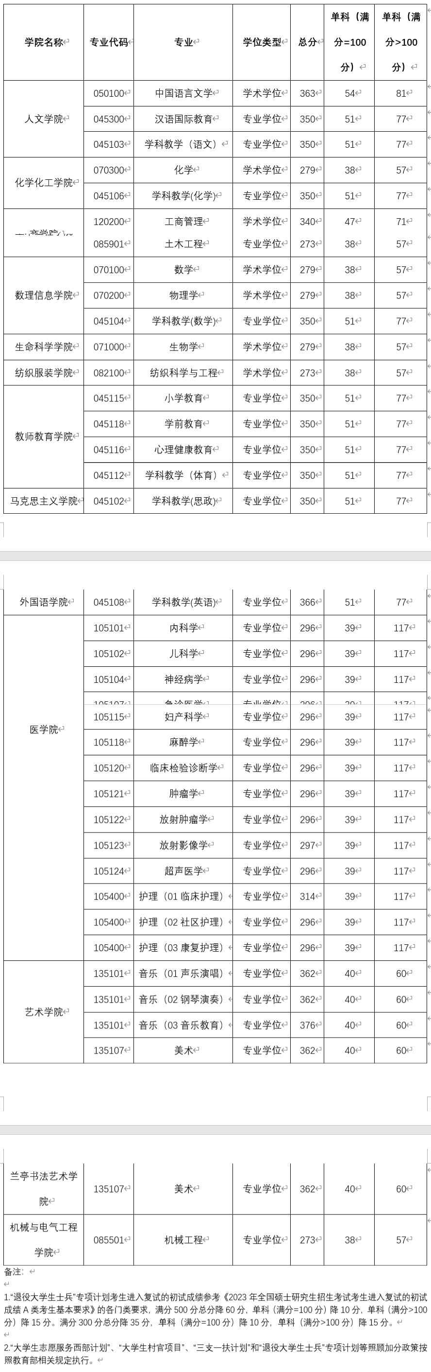 绍兴文理学院2023年硕士研究生复试分数线