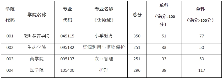 丽水学院2023年硕士研究生招生复试分数线