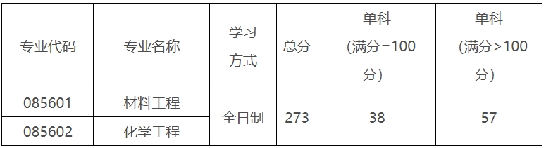 嘉兴学院2023年硕士研究生复试分数线