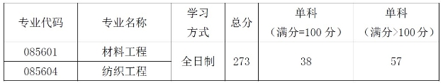 嘉兴学院2023年硕士研究生复试分数线