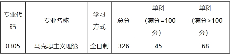 嘉兴学院2023年硕士研究生复试分数线