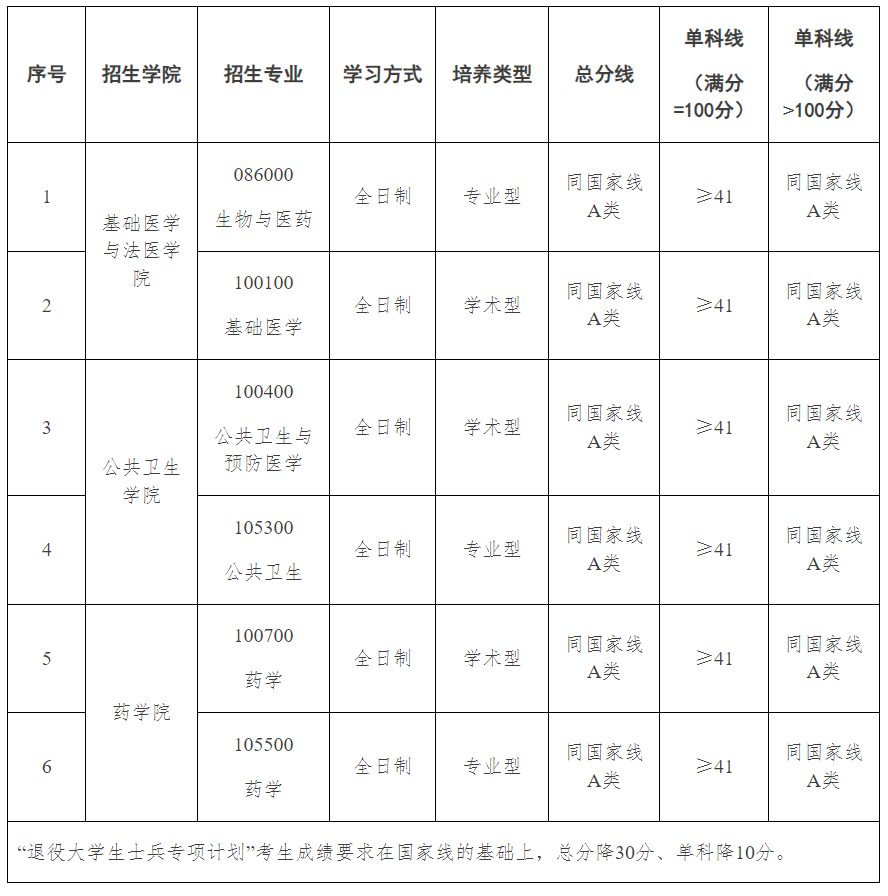 杭州医学院2023年硕士研究生复试分数线