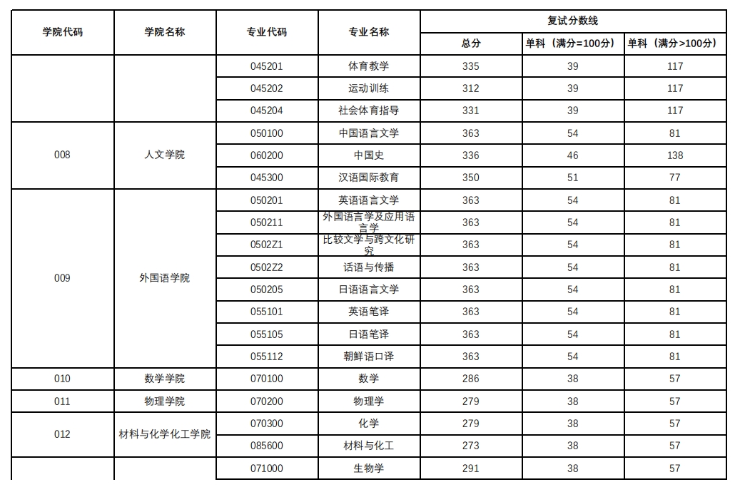 杭州师范大学2023年硕士研究生复试分数线