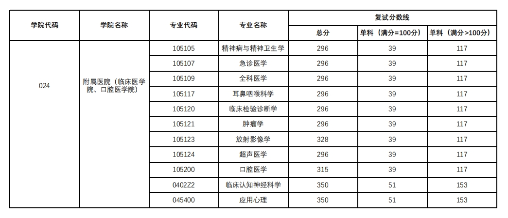 杭州师范大学2023年硕士研究生复试分数线