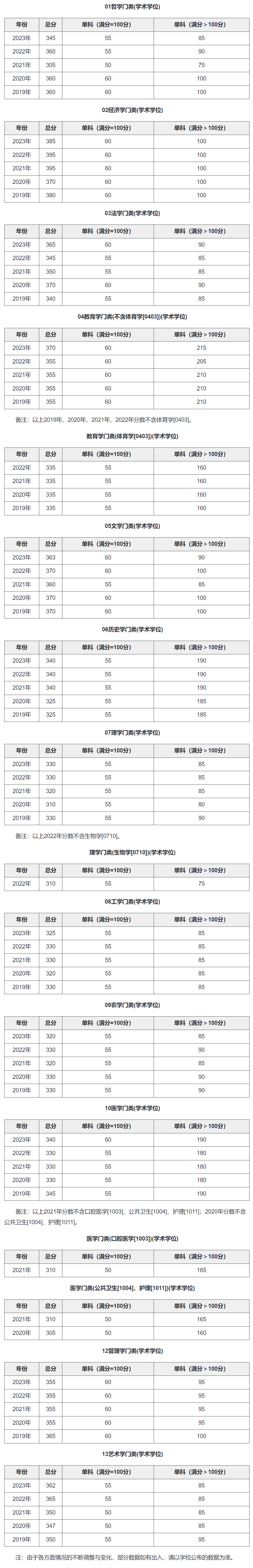 浙江大学2019-2023历年考研复试分数线汇总