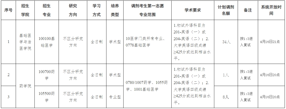 杭州医学院2024年硕士研究生招生接收调剂名额及程序